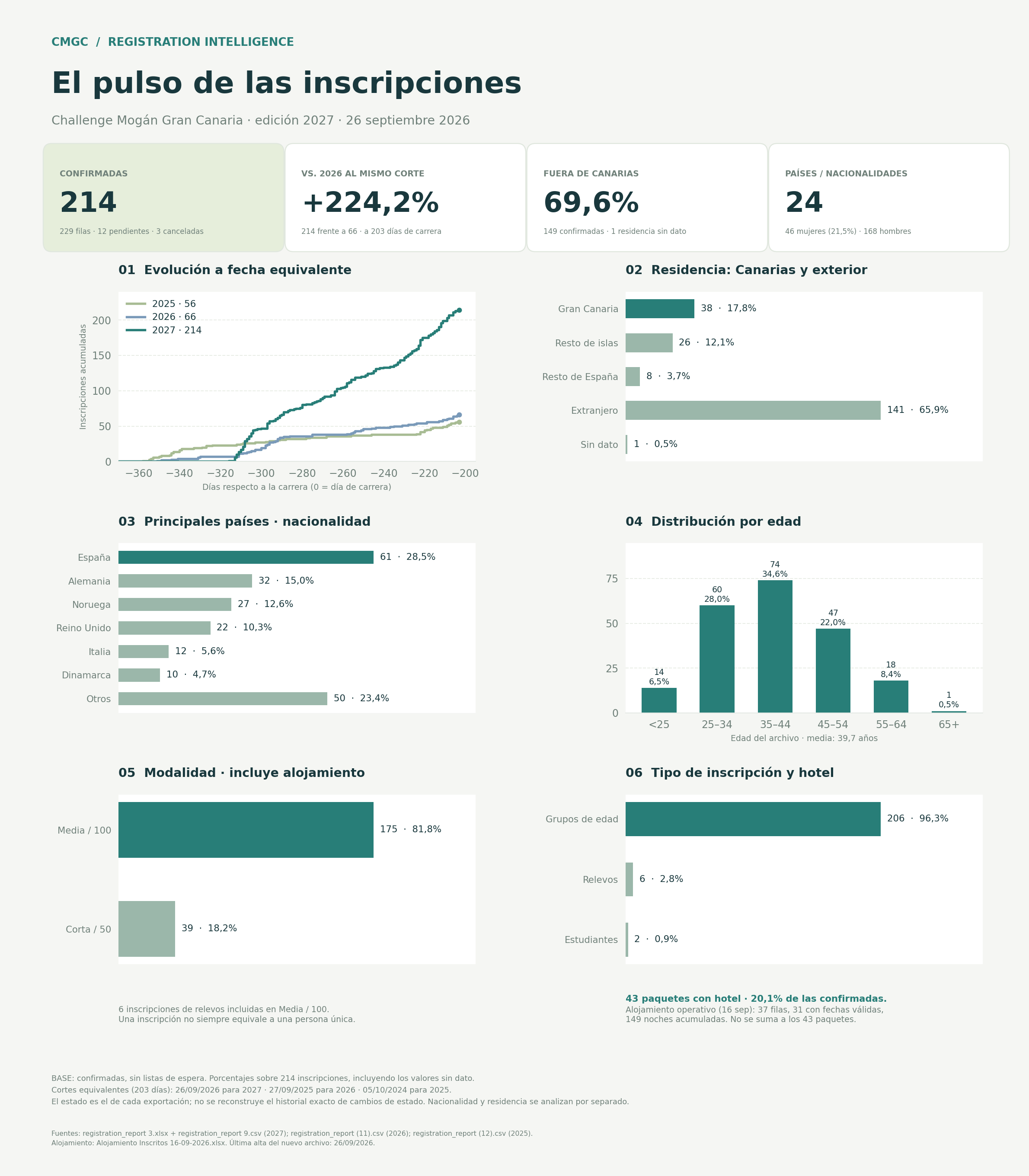 Registration infographic for Challenge Mogán Gran Canaria 2027, in Spanish
